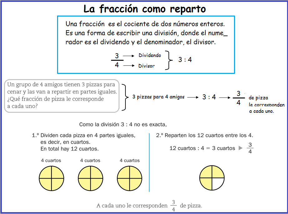 Problemas De Reparto Con Fracciones Resueltos